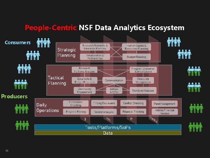 People-Centric NSF Data Analytics Ecosystem Consumers Producers 59 