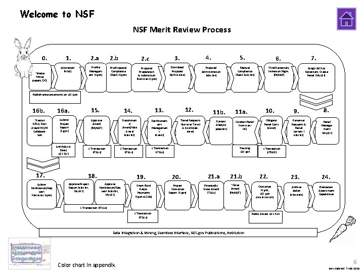 Welcome to NSF Merit Review Process 0. *Intake Whitepapers, DCL 1. 2. a Solicitation