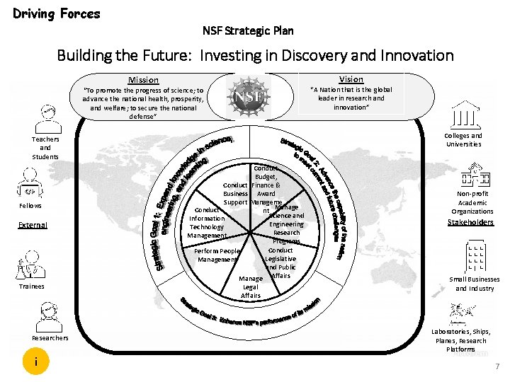 Driving Forces NSF Strategic Plan Building the Future: Investing in Discovery and Innovation Vision