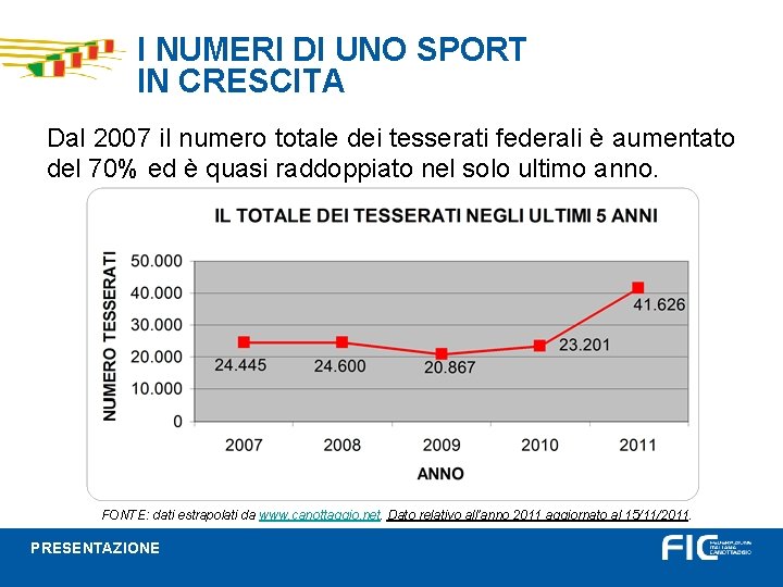 I NUMERI DI UNO SPORT IN CRESCITA Dal 2007 il numero totale dei tesserati