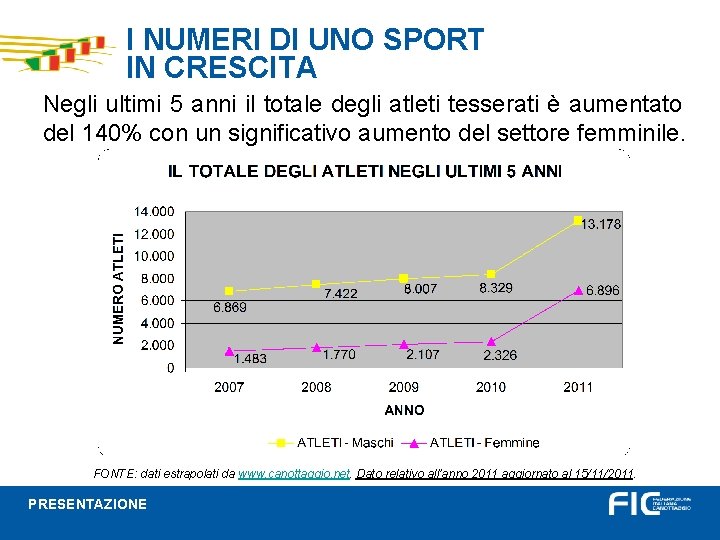 I NUMERI DI UNO SPORT IN CRESCITA Negli ultimi 5 anni il totale degli