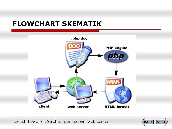 FLOWCHART SKEMATIK contoh flowchart Struktur pembacaan web server BACK NEXT 