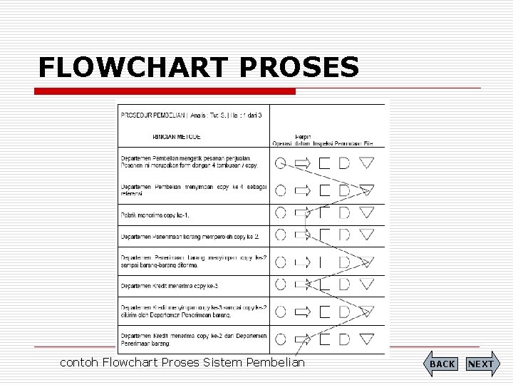 FLOWCHART PROSES contoh Flowchart Proses Sistem Pembelian BACK NEXT 