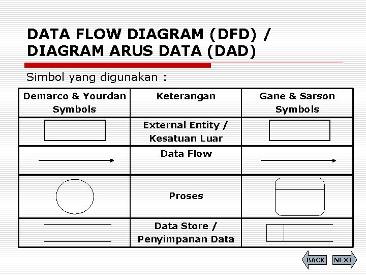 DATA FLOW DIAGRAM (DFD) / DIAGRAM ARUS DATA (DAD) Simbol yang digunakan : Demarco