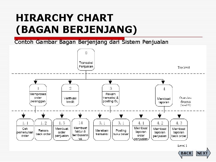 HIRARCHY CHART (BAGAN BERJENJANG) Contoh Gambar Bagan Berjenjang dari Sistem Penjualan BACK NEXT 