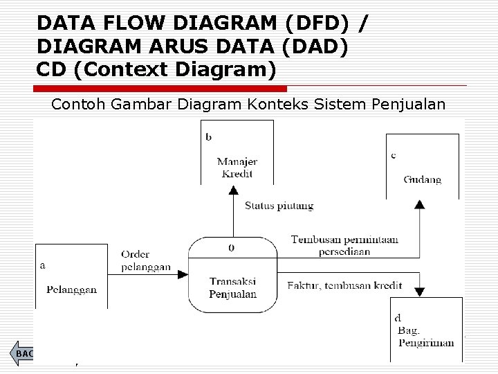 DATA FLOW DIAGRAM (DFD) / DIAGRAM ARUS DATA (DAD) CD (Context Diagram) Contoh Gambar