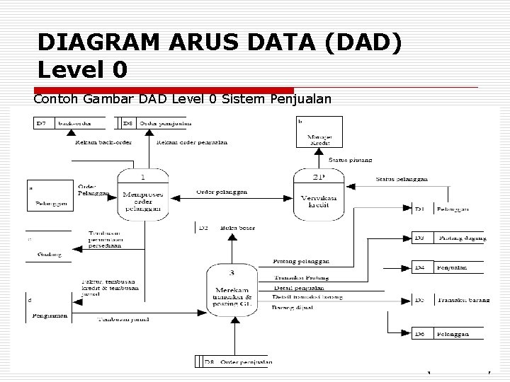 DIAGRAM ARUS DATA (DAD) Level 0 Contoh Gambar DAD Level 0 Sistem Penjualan BACK