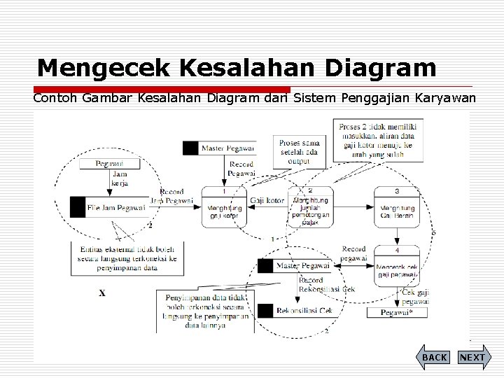 Mengecek Kesalahan Diagram Contoh Gambar Kesalahan Diagram dari Sistem Penggajian Karyawan BACK NEXT 