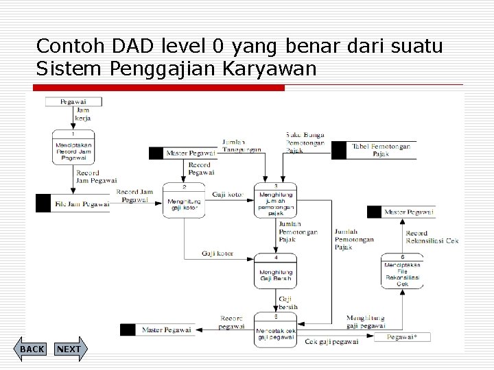 Contoh DAD level 0 yang benar dari suatu Sistem Penggajian Karyawan BACK NEXT 