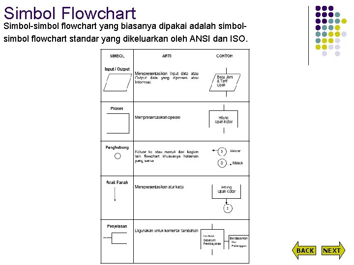 Simbol Flowchart Simbol-simbol flowchart yang biasanya dipakai adalah simbol flowchart standar yang dikeluarkan oleh