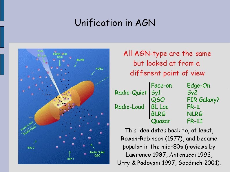 Unification in AGN All AGN-type are the same but looked at from a different