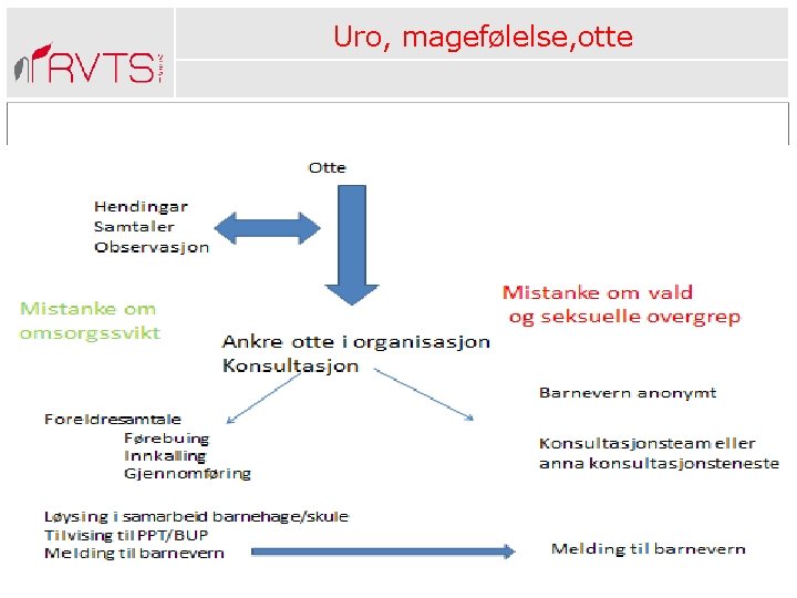 Uro, magefølelse, otte 