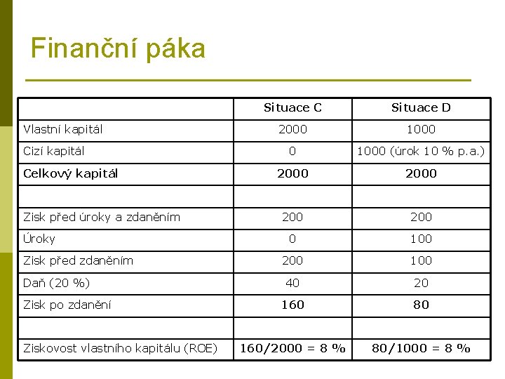 Finanční páka Vlastní kapitál Cizí kapitál Celkový kapitál Zisk před úroky a zdaněním Úroky