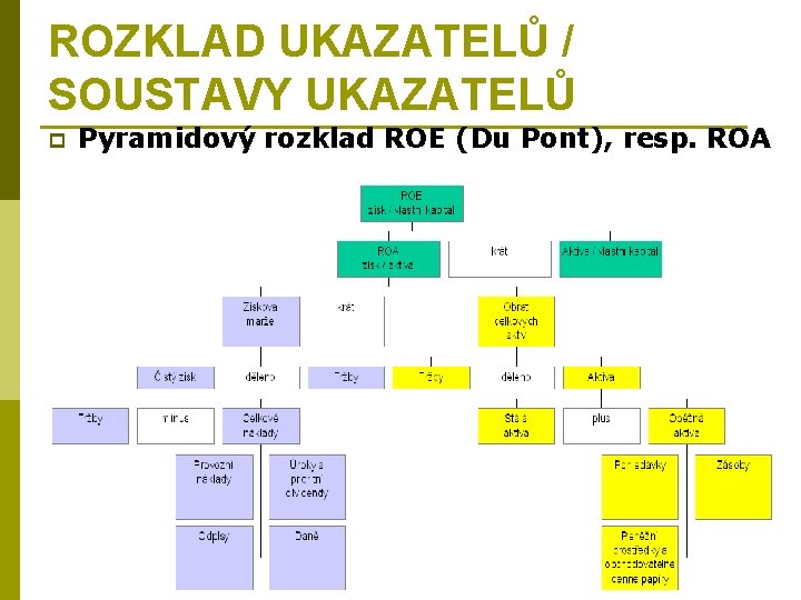 ROZKLAD UKAZATELŮ / SOUSTAVY UKAZATELŮ p Pyramidový rozklad ROE (Du Pont), resp. ROA 