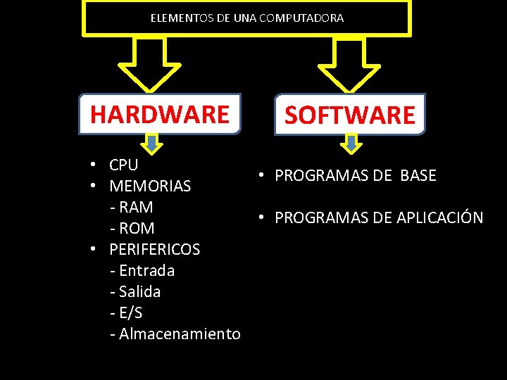 ELEMENTOS DE UNA COMPUTADORA HARDWARE SOFTWARE • CPU • PROGRAMAS DE BASE • MEMORIAS