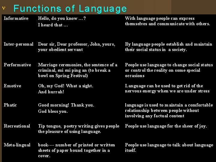  Functions of Language Informative Hello, do you know …? I heard tthat …