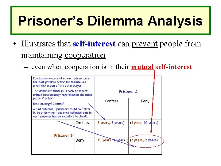 Prisoner’s Dilemma Analysis • Illustrates that self-interest can prevent people from maintaining cooperation –