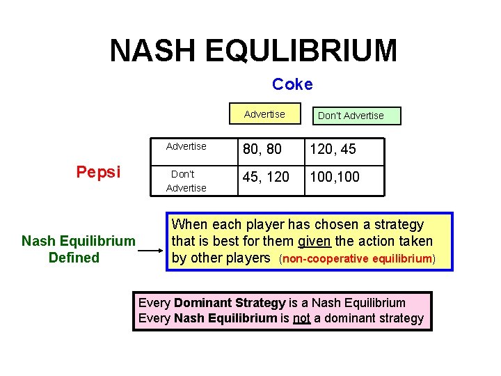 NASH EQULIBRIUM Coke Advertise Pepsi Nash Equilibrium Defined Don’t Advertise 80, 80 120, 45