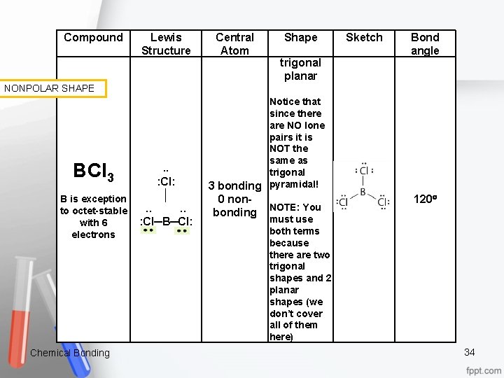 Compound Lewis Structure NONPOLAR SHAPE BCl 3 . . : Cl: │ B is