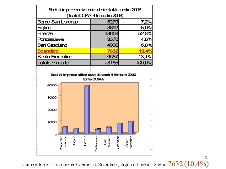 3 Numero Imprese attive nei Comuni di Scandicci, Signa e Lastra a Signa 7632