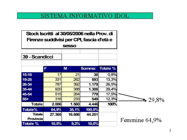 SISTEMA INFORMATIVO IDOL 29, 8% Femmine 64, 9% 5 