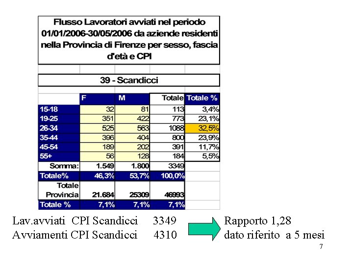 Lav. avviati CPI Scandicci Avviamenti CPI Scandicci 3349 4310 Rapporto 1, 28 dato riferito