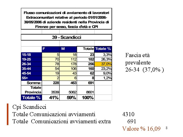 Fascia età prevalente 26 -34 (37, 0% ) Cpi Scandicci Totale Comunicazioni avviamenti extra