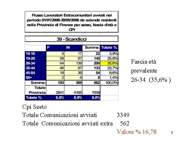 Fascia età prevalente 26 -34 (35, 6% ) Cpi Sesto Totale Comunicazioni avviati 3349
