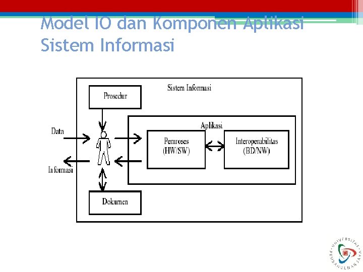 Model IO dan Komponen Aplikasi Sistem Informasi 