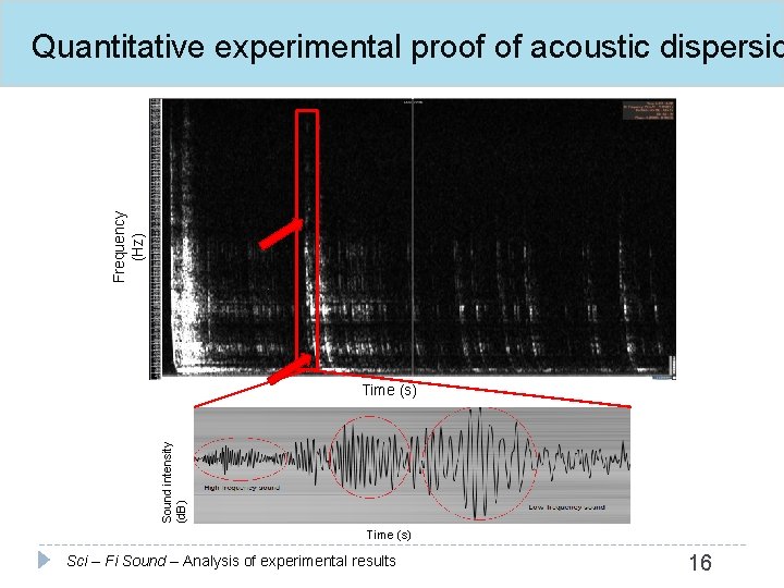 Frequency (Hz) Quantitative experimental proof of acoustic dispersio Sound intensity (d. B) Time (s)