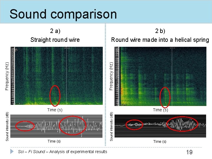 Sound comparison Time (s) Sci – Fi Sound – Analysis of experimental results Sound
