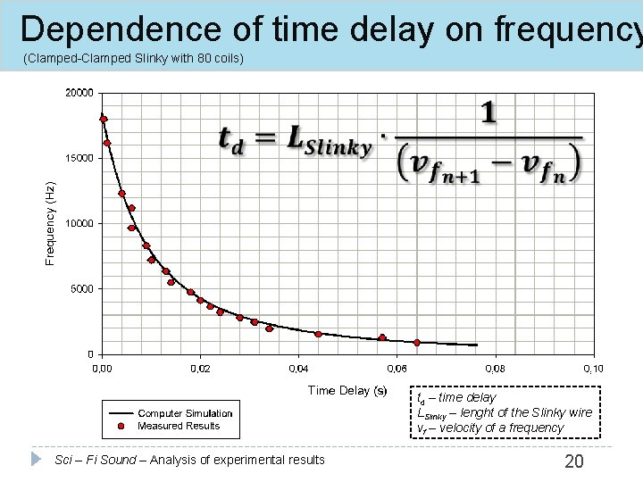 Dependence of time delay on frequency (Clamped-Clamped Slinky with 80 coils) td – time