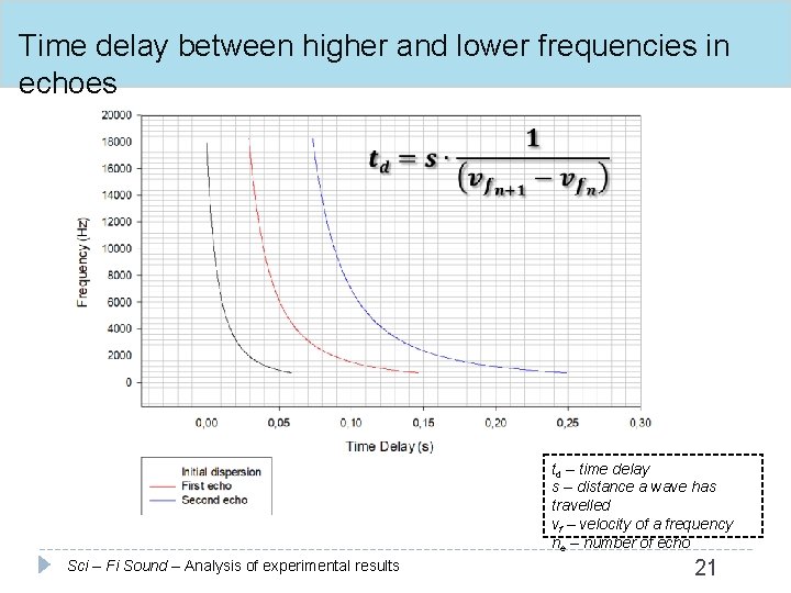 Time delay between higher and lower frequencies in echoes td – time delay s