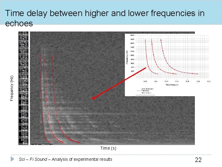 Frequency (Hz) Time delay between higher and lower frequencies in echoes Time (s) Sci