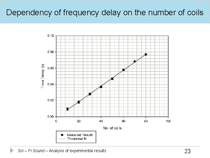 Dependency of frequency delay on the number of coils Sci – Fi Sound –