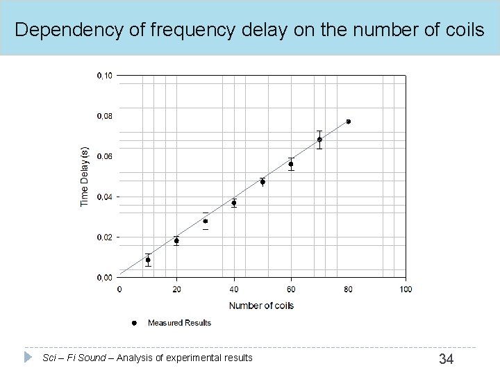 Dependency of frequency delay on the number of coils Sci – Fi Sound –