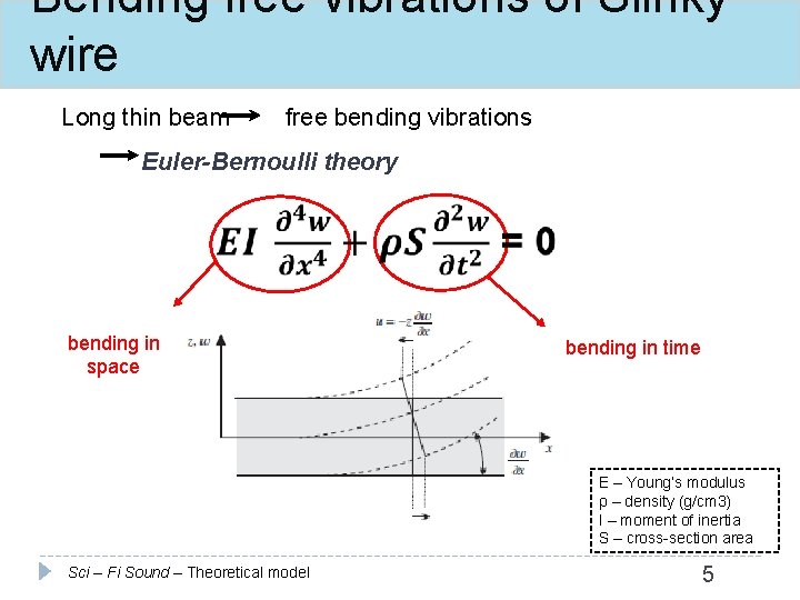 Bending free vibrations of Slinky wire Long thin beam free bending vibrations Euler-Bernoulli theory
