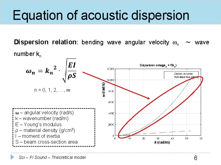 Equation of acoustic dispersion Dispersion relation: bending wave angular velocity n wave n =