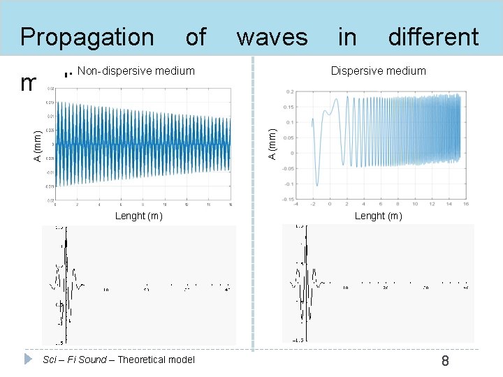 Propagation of waves in different Dispersive medium Non-dispersive medium A (mm) mediums Lenght (m)