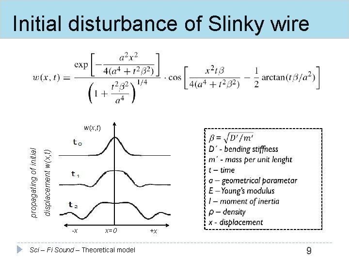 Initial disturbance of Slinky wire displacement w(x, t) propagating of initial w(x, t) -x