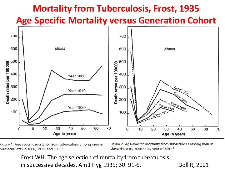 Mortality from Tuberculosis, Frost, 1935 Age Specific Mortality versus Generation Cohort Frost WH. The