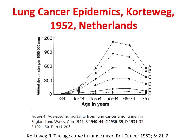 Lung Cancer Epidemics, Korteweg, 1952, Netherlands Korteweg R. The age curve in lung cancer.