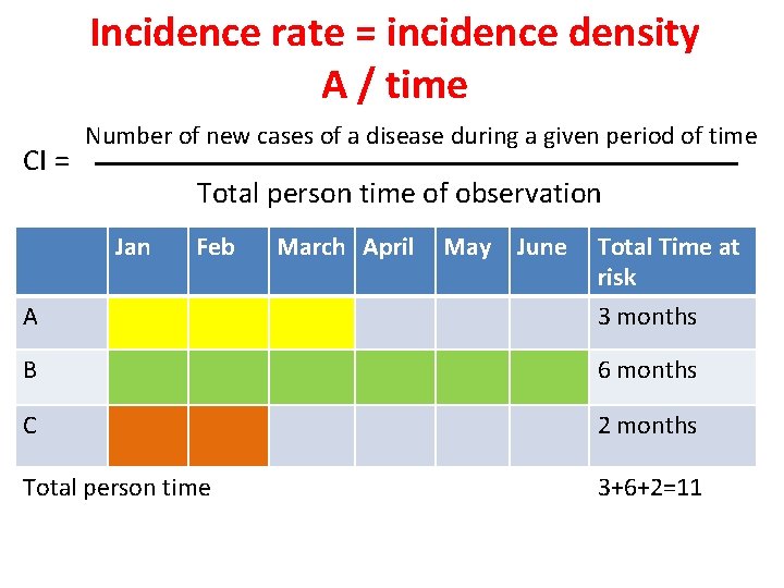 Incidence rate = incidence density A / time CI = Number of new cases