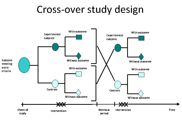Cross-over study design With outcome Experimental subjects Subjects meeting entry criteria Without outcome With