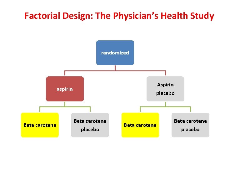 Factorial Design: The Physician’s Health Study randomized Aspirin placebo aspirin Beta carotene placebo 