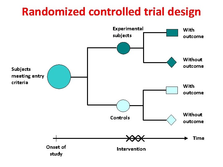 Randomized controlled trial design Experimental subjects With outcome Without outcome Subjects meeting entry criteria