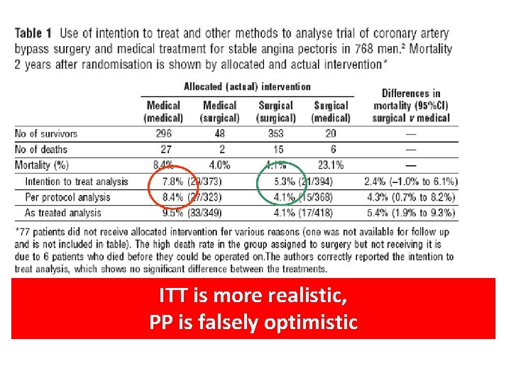 ITT is more realistic, PP is falsely optimistic 