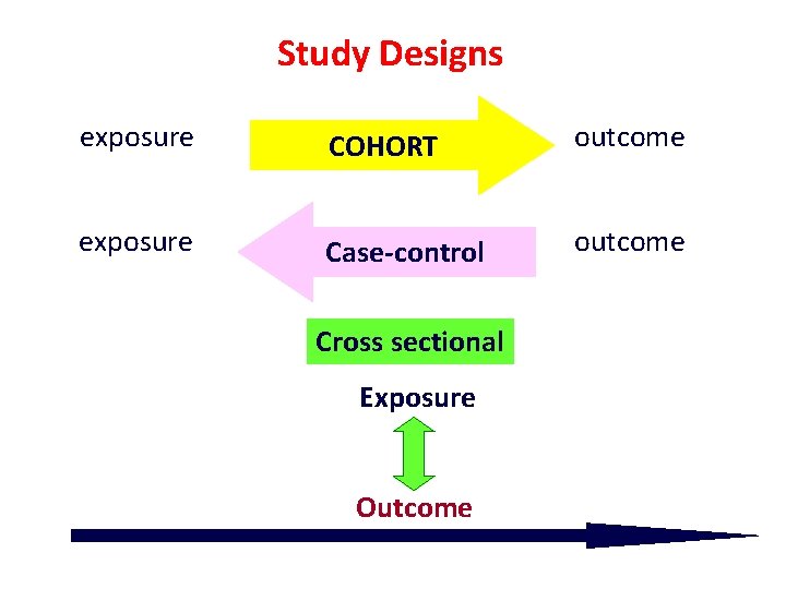 Study Designs exposure COHORT outcome exposure Case-control outcome Cross sectional Exposure Outcome 