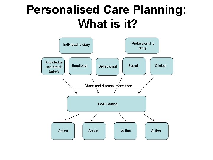 Personalised Care Planning: What is it? 