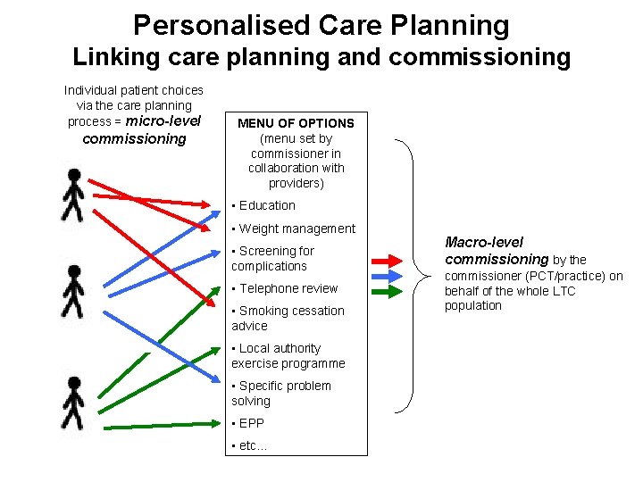 Personalised Care Planning Linking care planning and commissioning Individual patient choices via the care